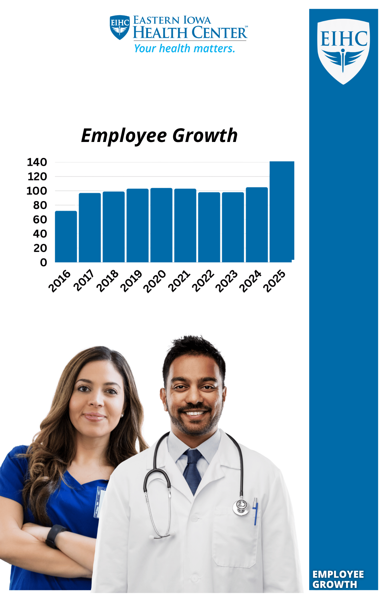 EIHC Employee Growth Annual Report