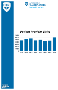 EIHC Patient Provider Visits Annual Report